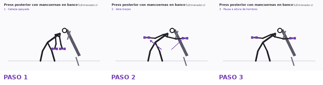 Secuencia de tres momentos de Press de banca con mancuernas para el deltoides posterior