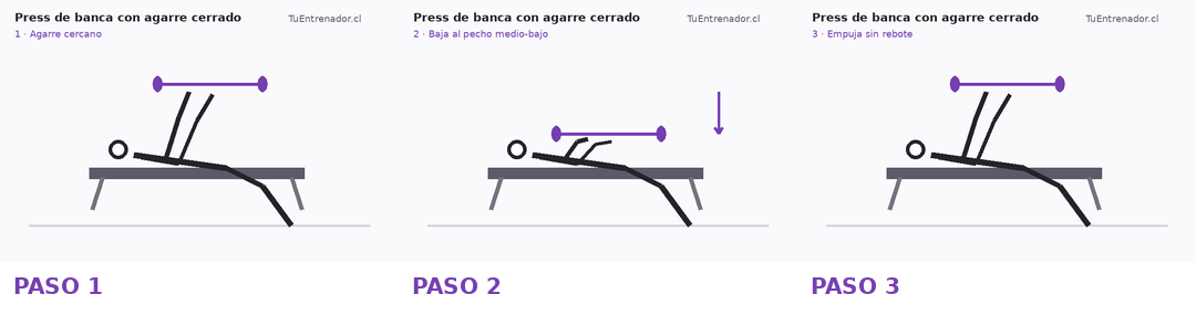 Secuencia de tres momentos de Press de banca con agarre cerrado (barra)