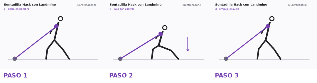 Secuencia de tres momentos de Sentadilla Hack con Landmine