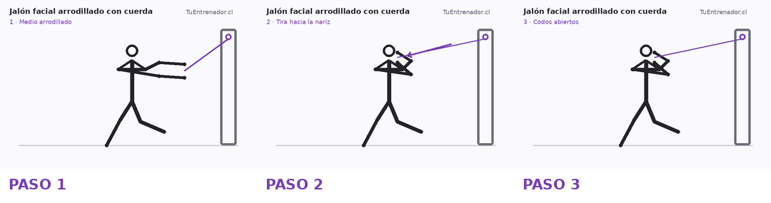 Secuencia de tres momentos de Jalón Facial con Cuerda en Polea Arrodillado