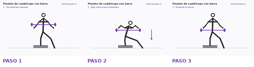 Secuencia de tres momentos de Pisotón de Cuádriceps con Barra