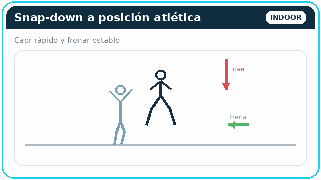 Snap-down a posición atlética