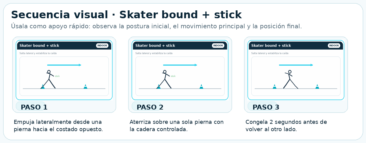 Secuencia visual de Skater bound + stick