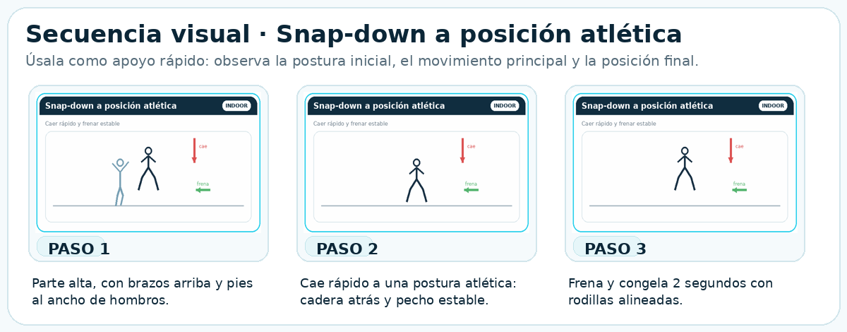 Secuencia visual de Snap-down a posición atlética
