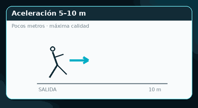 Demostración rápida de Aceleración 5–10 m