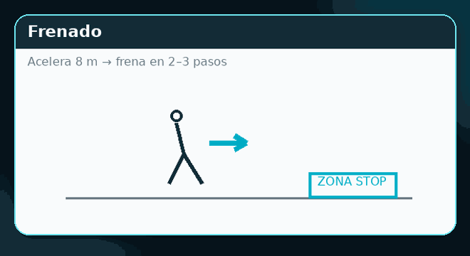 Demostración rápida de Frenado en 2 apoyos
